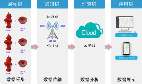 产品介绍 NB-IoT物联网智能消防栓闷盖及其数据处理服务